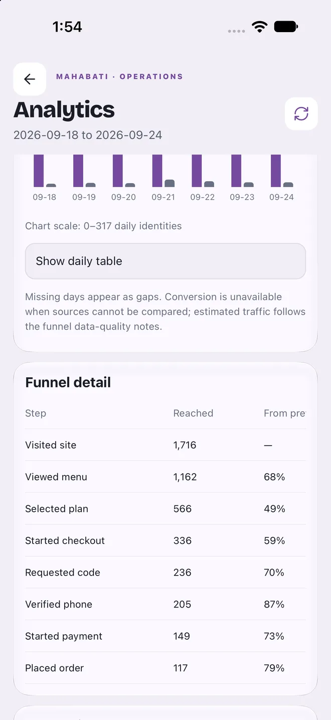 Funnel table from site visit to order placed, with the rate at each step.