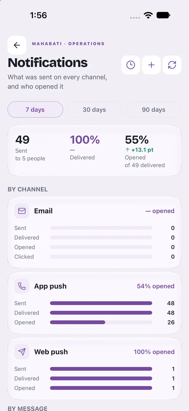 Notification report by channel: sent, delivered and opened.